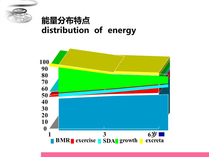【醫學PPT課件】兒童營養與喂養 八年制兒科學PPT課件第8頁
