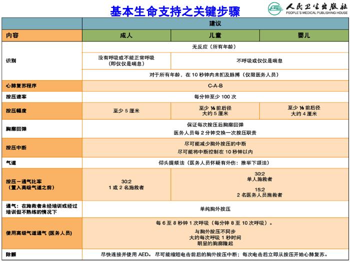 【醫學PPT課件】兒童心肺復蘇 人衛版教學PPT課件第15頁