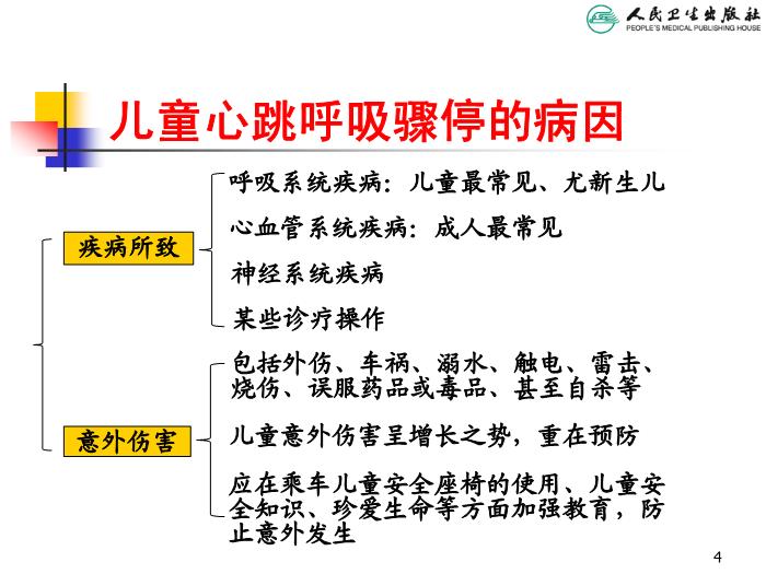 【醫學PPT課件】兒童心肺復蘇 人衛版教學PPT課件第4頁