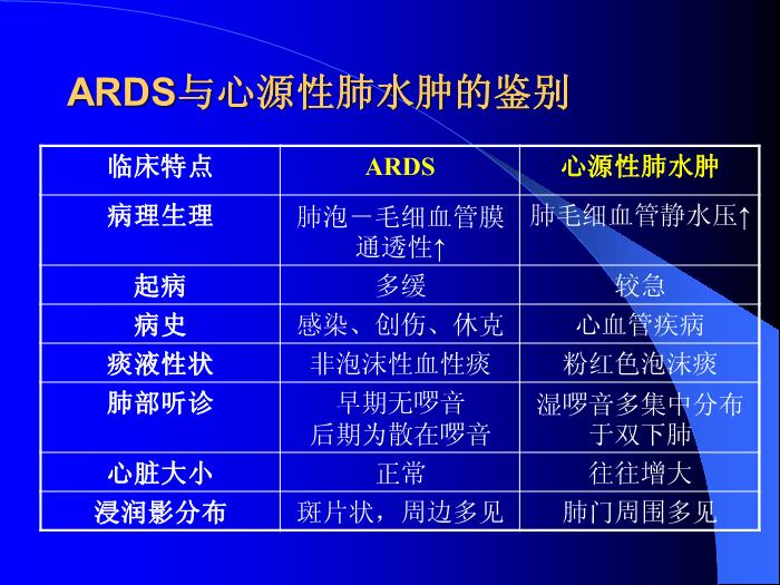 【醫學PPT課件】急性肺損傷-急性呼吸窘迫綜合征-危重醫學科第13頁