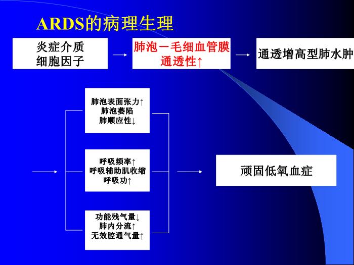 【醫學PPT課件】急性肺損傷-急性呼吸窘迫綜合征-危重醫學科第8頁