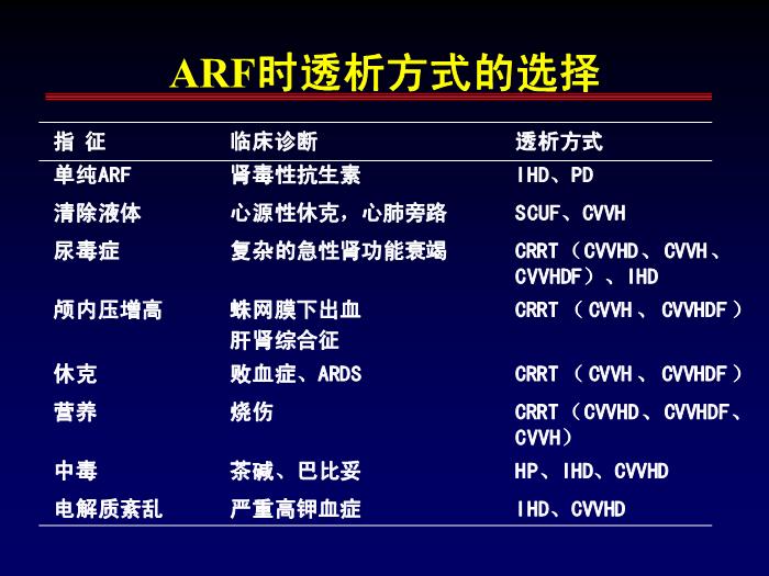 【醫學PPT課件】急性腎功能衰竭的透析治療 第一軍醫大學南方醫院腎內科第10頁