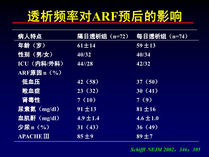 【醫學PPT課件】急性腎功能衰竭的透析治療 第一軍醫大學南方醫院腎內科第12頁