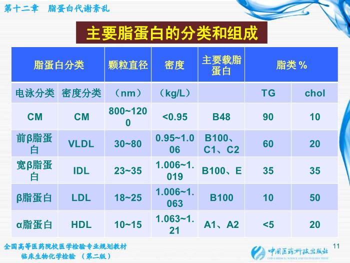 【醫學PPT課件】第12章  脂蛋白代謝紊亂 北京大學中日友好臨床醫學院第11頁