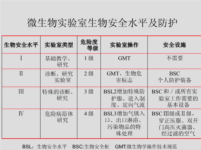 【醫學PPT課件】第1章 生物安全和醫院感染 華中科技大學同濟醫學院第9頁