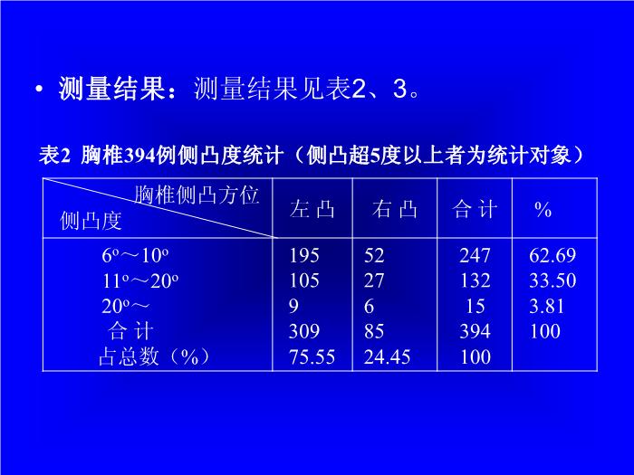 【醫學PPT課件】頸曲與胸椎關系X線片測量分析-頸椎病病因探討之一 第13頁