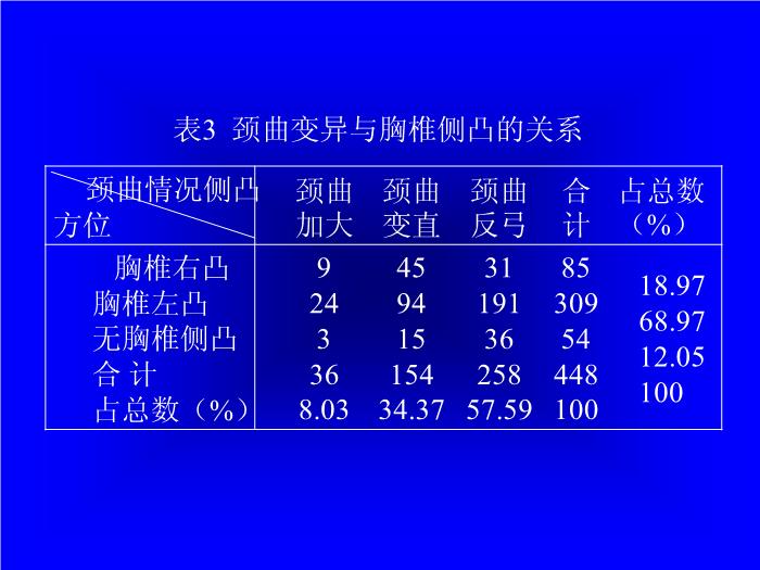 【醫學PPT課件】頸曲與胸椎關系X線片測量分析-頸椎病病因探討之一 第14頁