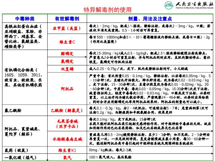 【醫學PPT課件】兒童急性中毒 人衛版教學PPT課件第12頁