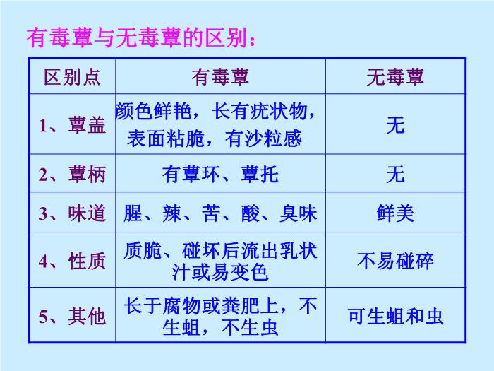 【醫學PPT課件】毒蕈中毒-懷化醫專檢驗系 主講：劉立亞-PPT課件第10頁