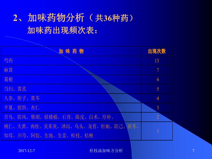 【醫學PPT課件】桂枝湯類方 附43首桂枝湯加味方分析第7頁
