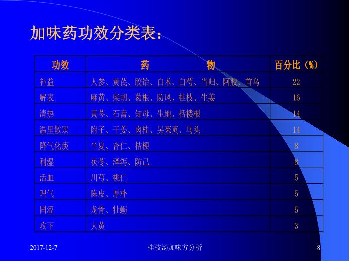【醫學PPT課件】桂枝湯類方 附43首桂枝湯加味方分析第8頁