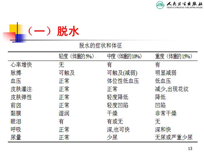 【醫學PPT課件】兒童液體平衡的特點和液體療法第13頁