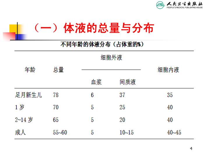 【醫學PPT課件】兒童液體平衡的特點和液體療法第4頁