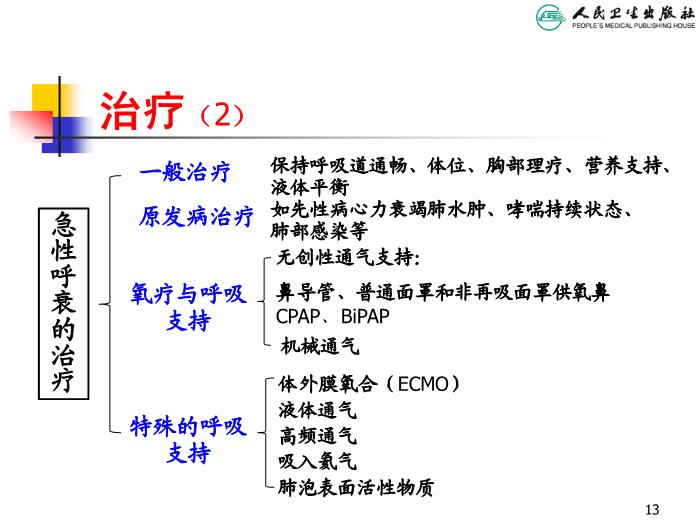 【醫學PPT課件】急性呼吸衰竭 人衛版教學PPT課件第13頁
