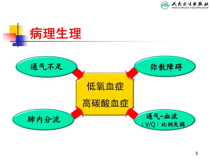 【醫學PPT課件】急性呼吸衰竭 人衛版教學PPT課件第5頁