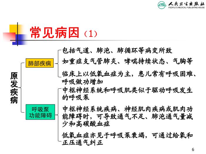 【醫學PPT課件】急性呼吸衰竭 人衛版教學PPT課件第6頁