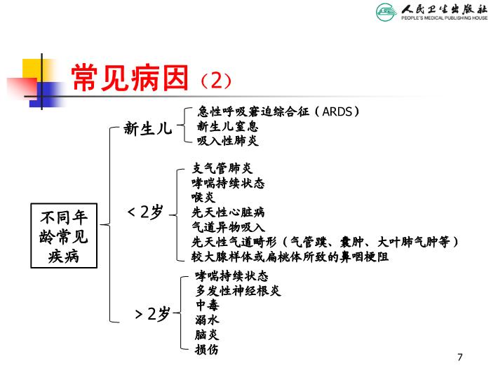 【醫學PPT課件】急性呼吸衰竭 人衛版教學PPT課件第7頁