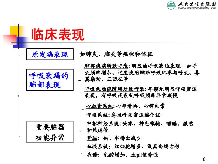 【醫學PPT課件】急性呼吸衰竭 人衛版教學PPT課件第8頁