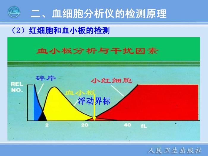 【醫學PPT課件】第05章 臨床血液常規檢驗儀器 臨床檢驗儀器學人衛版第11頁