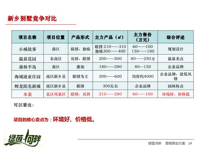 2010_【合富輝煌】綠茵河畔項目營銷策劃方案第14頁
