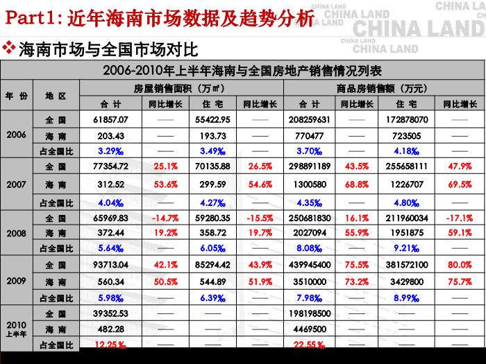 2010海南市場與代表性大盤旅游地產項目運作分析(精品)第4頁