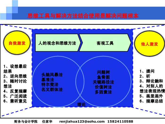 2010-2011管理咨詢講稿_第二篇__咨詢工具與方法第6頁