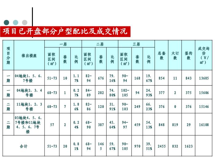 2010_中糧萬科長陽半島項目分析報告第7頁