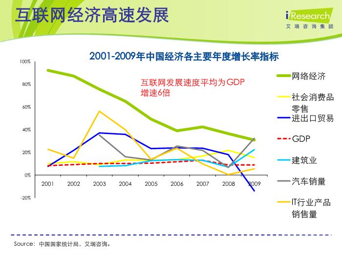2010.11艾瑞研究：互聯網發展現狀及傳統媒體發展思考預覽圖（6）