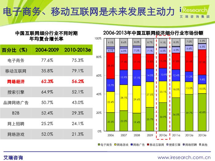 2010.11艾瑞研究：互聯網發展現狀及傳統媒體發展思考預覽圖（7）