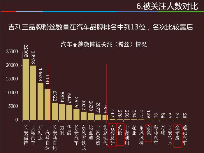 2010年上半年中國微博與SNS數據研究報告(修訂)第10頁