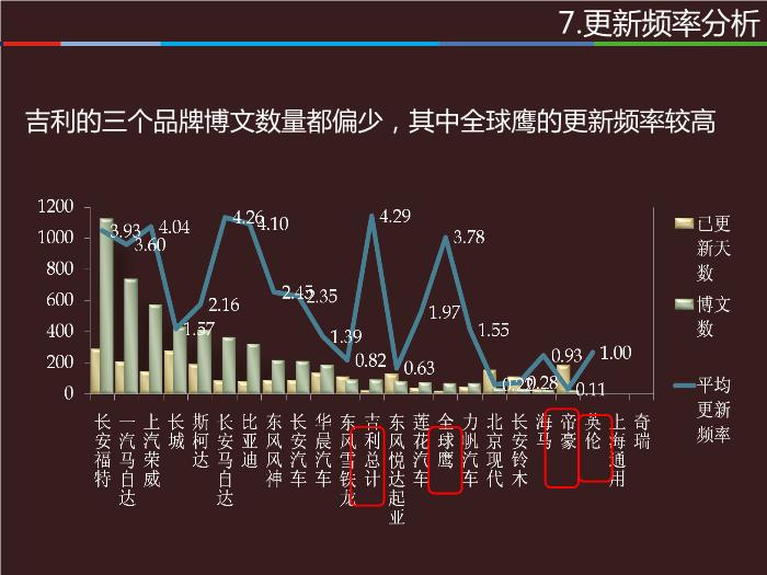 2010年上半年中國微博與SNS數據研究報告(修訂)第11頁
