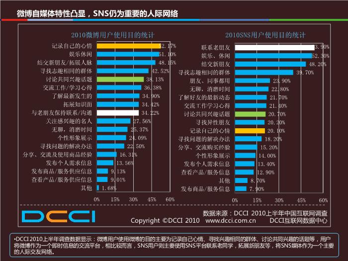2010年上半年中國微博與SNS數據研究報告(修訂)第13頁