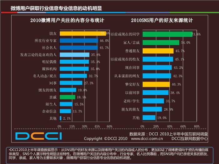 2010年上半年中國微博與SNS數據研究報告(修訂)第15頁