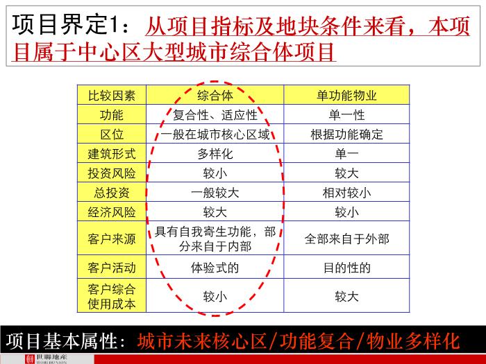 2010年世聯順德大良保利中環廣場定位策劃第8頁