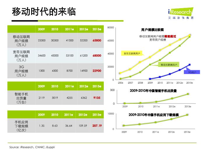 2010年中國互聯網行業發展解析(iresearch官方版)第11頁