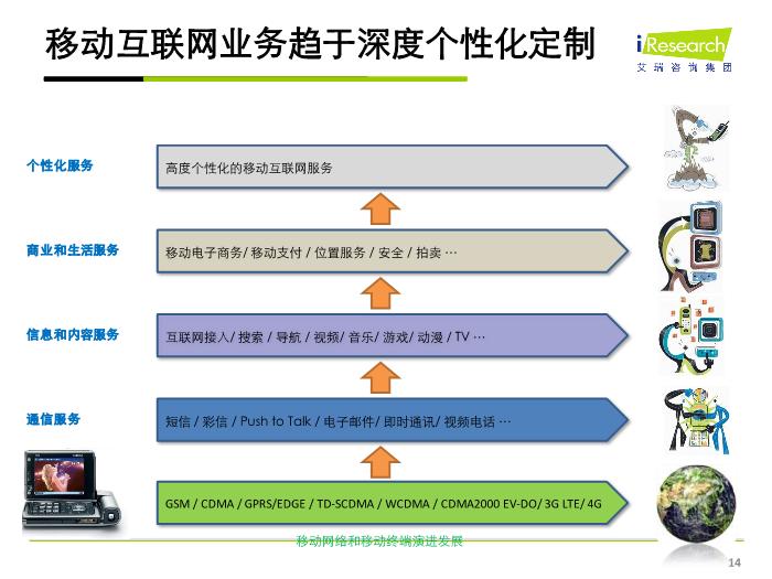 2010年中國互聯網行業發展解析(iresearch官方版)第14頁