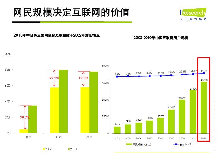 2010年中國互聯網行業發展解析(iresearch官方版)第3頁