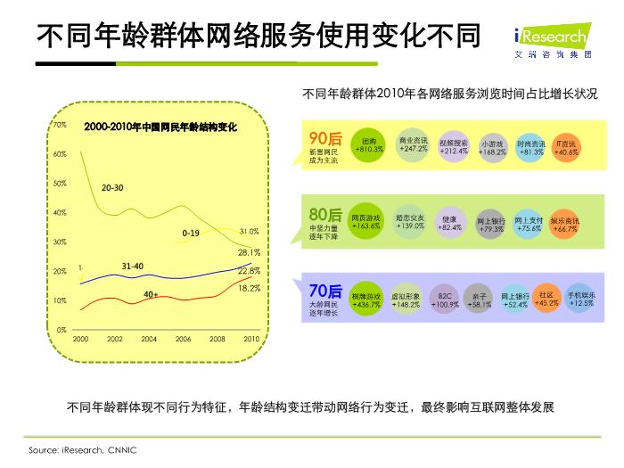 2010年中國互聯網行業發展解析(iresearch官方版)第7頁