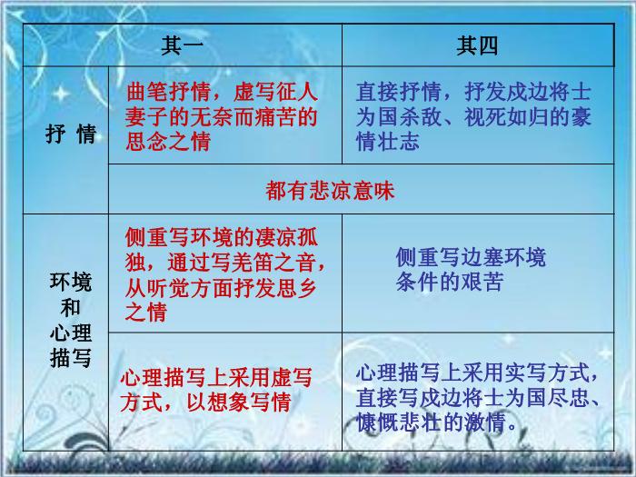 2016粵教版語文選修第6課 邊塞戰爭詩四首 ppt課件1第11頁