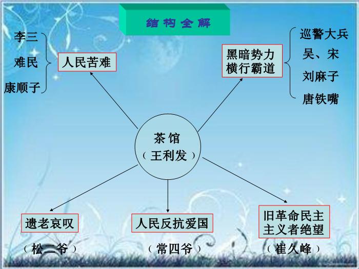 2016粵教版語文選修第6課 茶館 ppt課件2第13頁