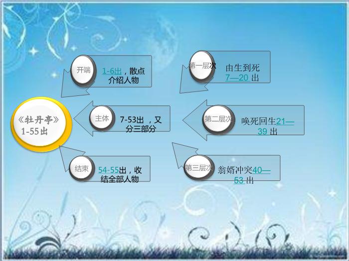 2016粵教版語文選修第2課 牡丹亭 ppt課件1第13頁