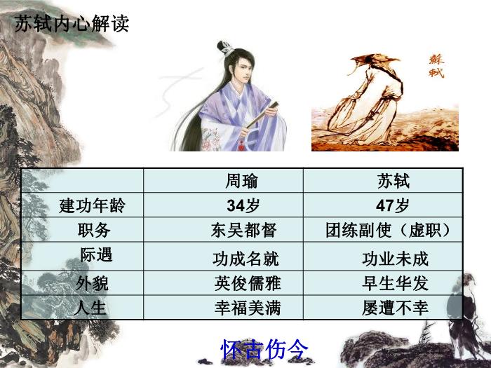 TOP41高中語文人教版必修4第二單元第五課《念奴嬌.赤壁懷古》公開課教學課件共20張PPT.ppt文檔免費在線閱讀第14頁