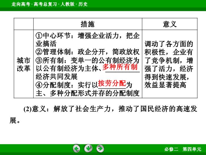 TOP622017版高考歷史（人教版）一輪總復習：必修2 第4單元 中國特色社會主義建設的道路和近現代社會生活的變遷 第21講 考點1.ppt文檔免費在線閱讀第9頁