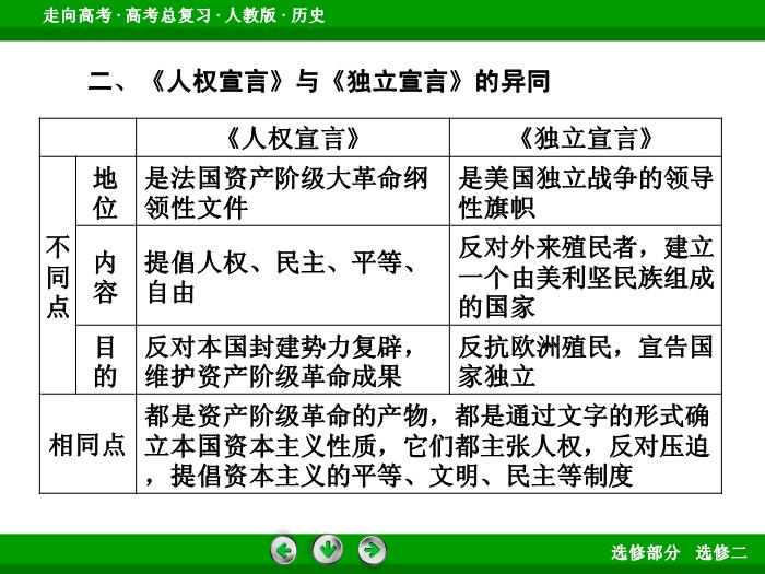 TOP422017版高考歷史（人教版）一輪總復習：選修2　近代社會的民主思想與實踐 模塊總結2.ppt文檔免費在線閱讀第13頁