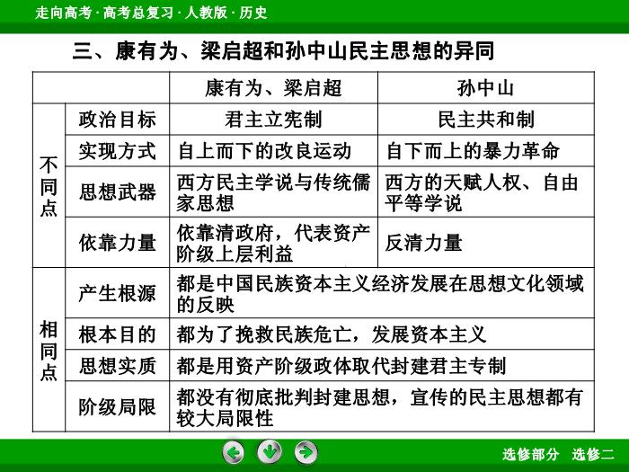 TOP422017版高考歷史（人教版）一輪總復習：選修2　近代社會的民主思想與實踐 模塊總結2.ppt文檔免費在線閱讀第14頁