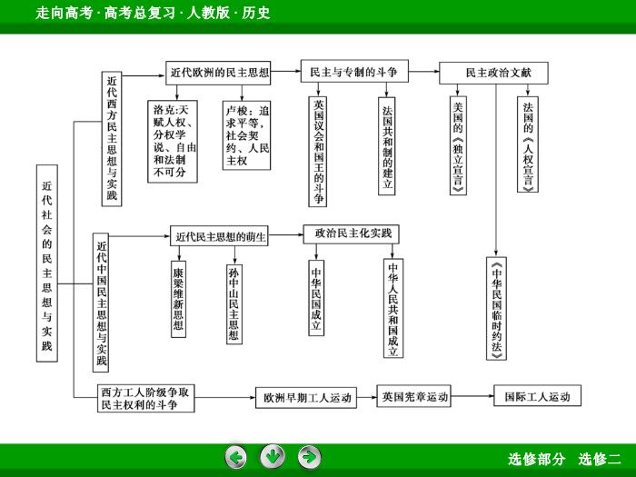TOP422017版高考歷史（人教版）一輪總復習：選修2　近代社會的民主思想與實踐 模塊總結2.ppt文檔免費在線閱讀第6頁