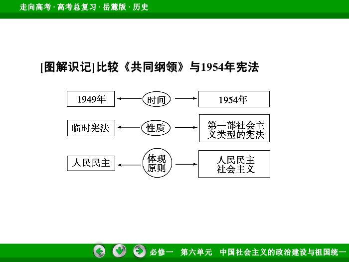 TOP452017年高考歷史岳麓版一輪復習必修1第6單元　中國社會主義的政治建設與祖國統一 第11講.ppt文檔免費在線閱讀預覽圖（13）