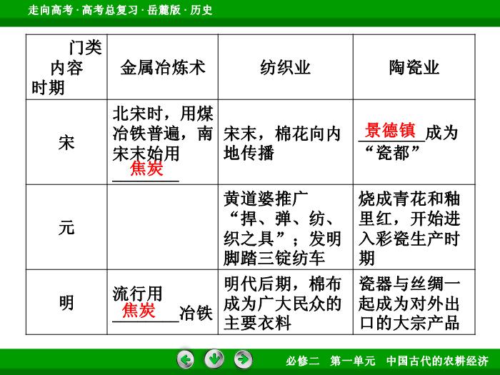 TOP432017年高考歷史岳麓版一輪復習必修2第1單元　中國古代的農耕經濟 第15講 第3課時.ppt文檔免費在線閱讀預覽圖（10）