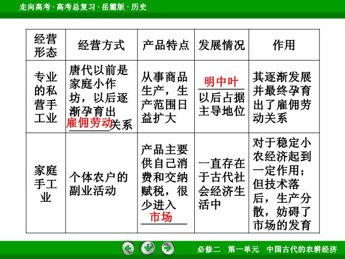 TOP432017年高考歷史岳麓版一輪復習必修2第1單元　中國古代的農耕經濟 第15講 第3課時.ppt文檔免費在線閱讀預覽圖（12）