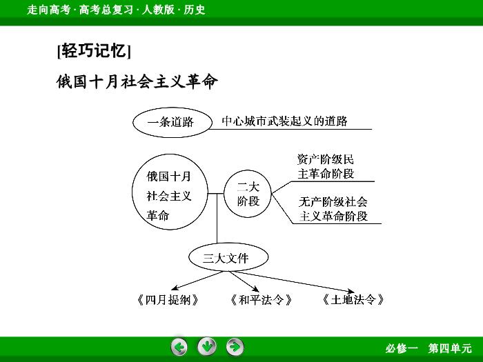 TOP562017版高考歷史（人教版）一輪總復習：必修1 第4單元 從科學社會主義理論到社會主義制度的建立第10講 考點2.ppt文檔免費在線閱讀第12頁